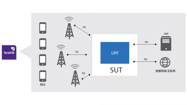 TeraVM UPF 包围测试